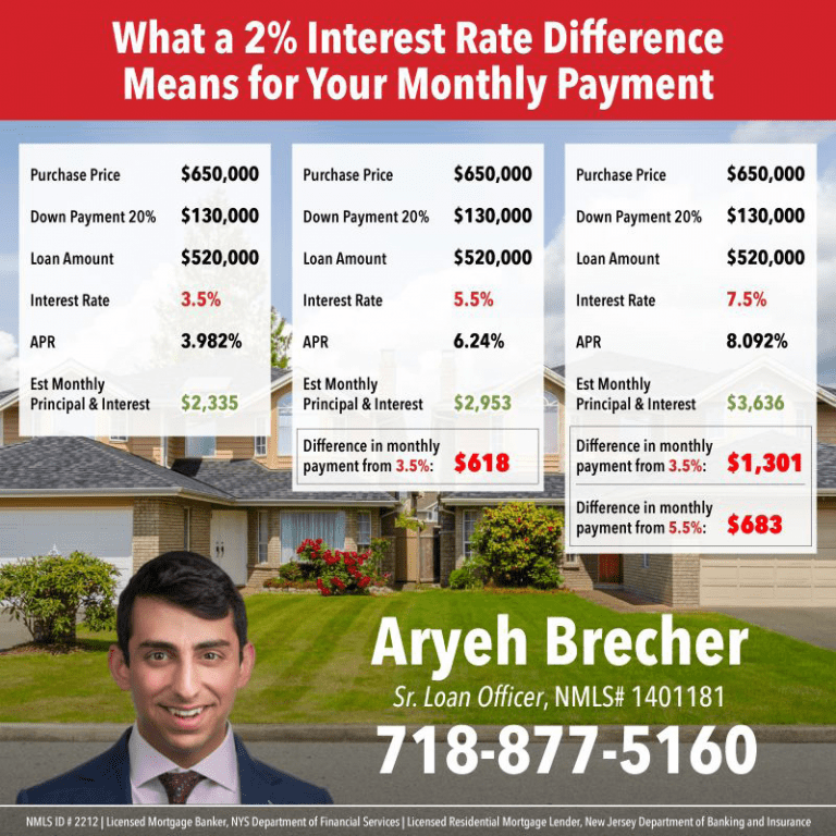 Mortgage & Interest Rates Rising Mortgage & Interest Rates Rising